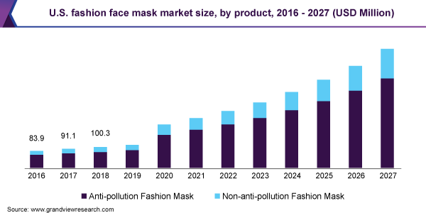 Louis Vuitton Will Produce Face Masks In The Us