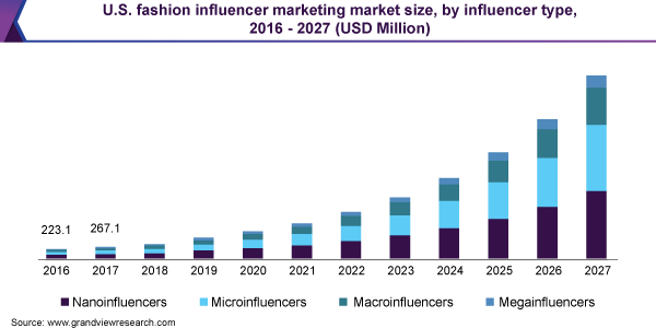 Ways to Influence The Clothes Market