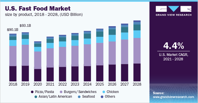 U.S. fast food market size by product, 2018 - 2028 (USD Billion)