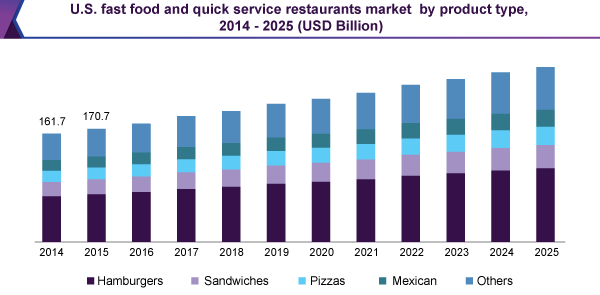 U.S. fast food and quick service restaurants market
