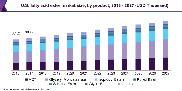 U.S. fatty acid ester market size, by product, 2016 - 2027 (USD Thousand)