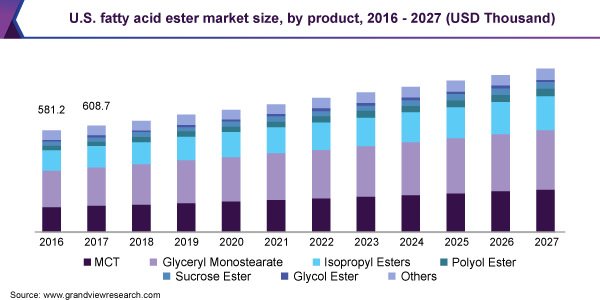 U.S. fatty acid ester market size