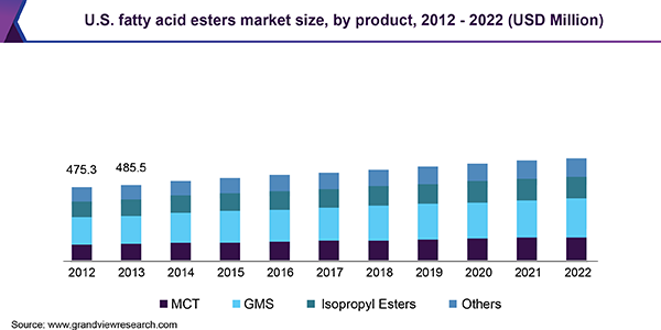 U.S. fatty acid esters market