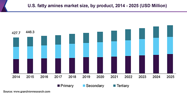 U.S. fatty amines market size