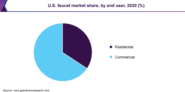 U.S. faucet market share, by end user, 2020, (%)