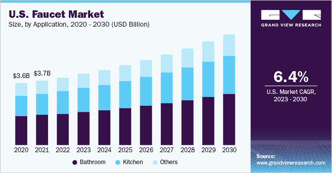 U.S. Faucet Market size and growth rate, 2023 - 2030