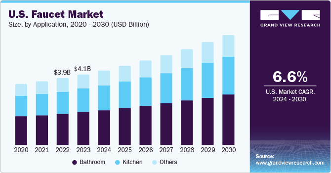U.S. faucet market size, by application, 2018 - 2028 (USD Billion)