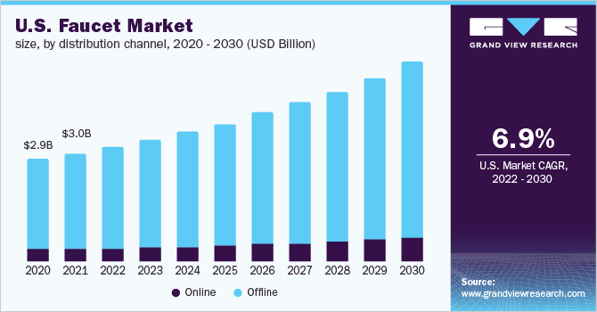 Faucet Market Size Share Global Industry Trends Report 2019 2025