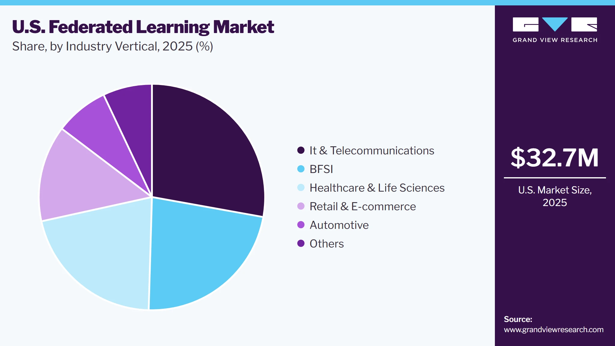 U.S. Federated Learning Market Share U.S. Federated Learning Market Share