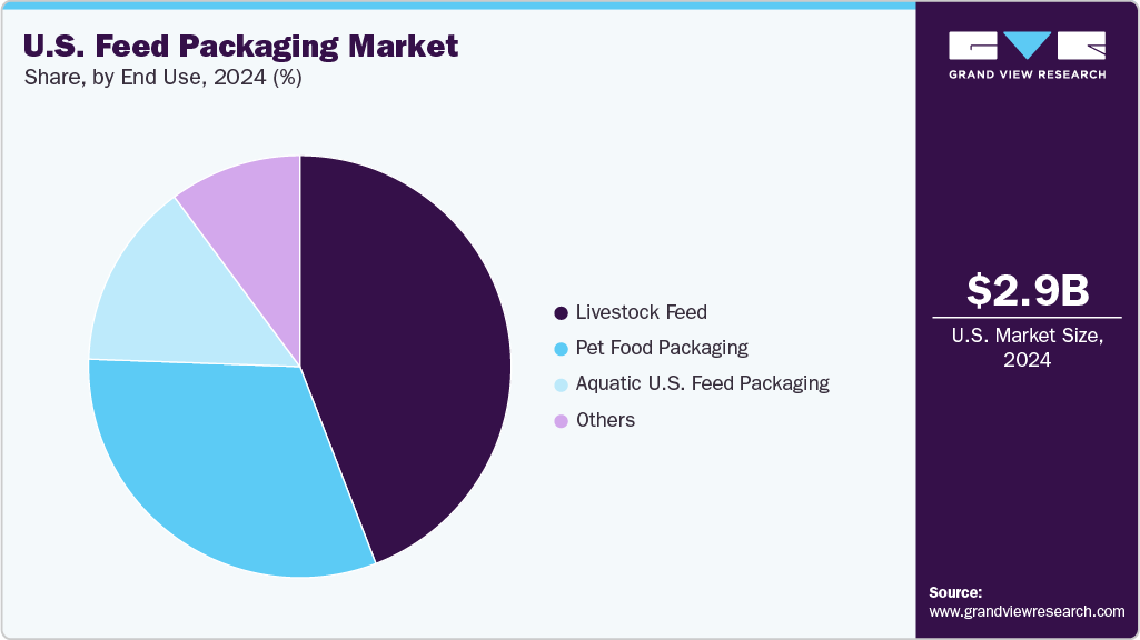U.S. Feed Packaging Market Share