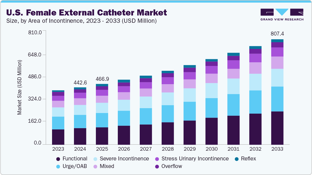 U.S. female external catheter market size and growth forecast (2023-2033)