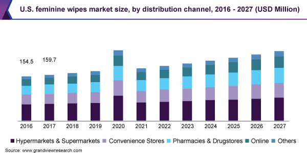 U.S. feminine wipes market size, by distribution channel, 2016 - 2027 (USD Million)