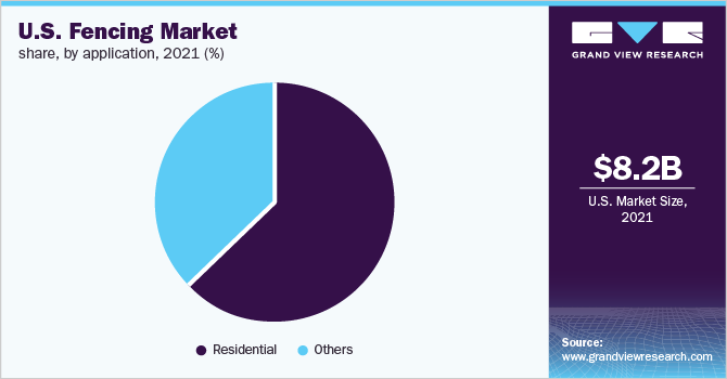 U.S. fencing market share, by application, 2021 (%)