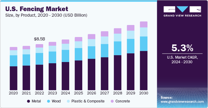 U.S. Fencing market size and growth rate, 2024 - 2030