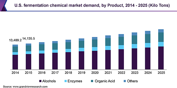 U.S. fermentation chemical market demand, by Product, 2014 - 2025 (Kilo Tons)