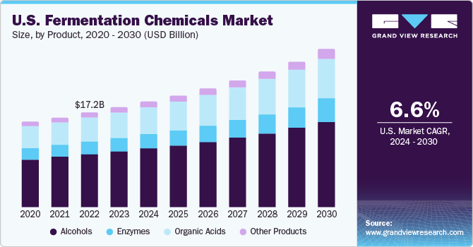 U.S. Fermentation Chemicals market size and growth rate, 2024 - 2030