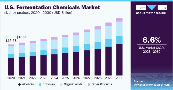 U.S. fermentation chemicals market size, by product, 2020 - 2030 (USD Billion)