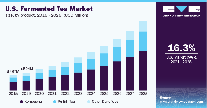 U.S. fermented tea market size, by product, 2018 - 2028 (USD Million)