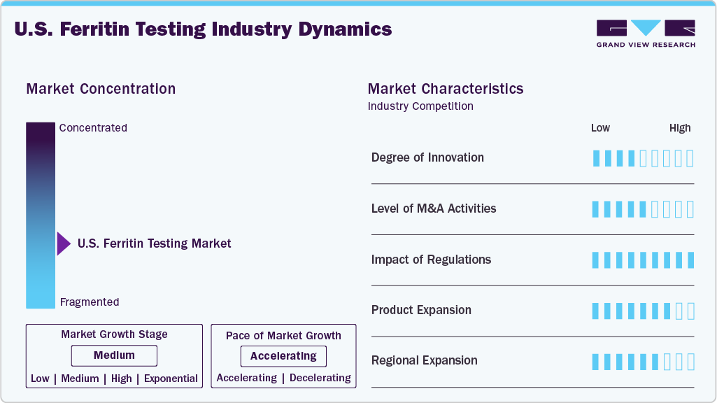 U.S. Ferritin Testing Industry Dynamics