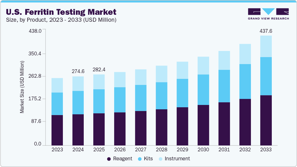 U.S. ferritin testing market size and growth forecast (2023-2033)