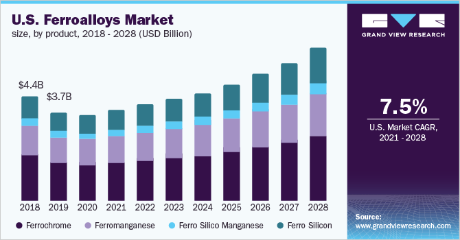 U.S. ferroalloys market size, by product, 2018 - 2028 (USD Billion)