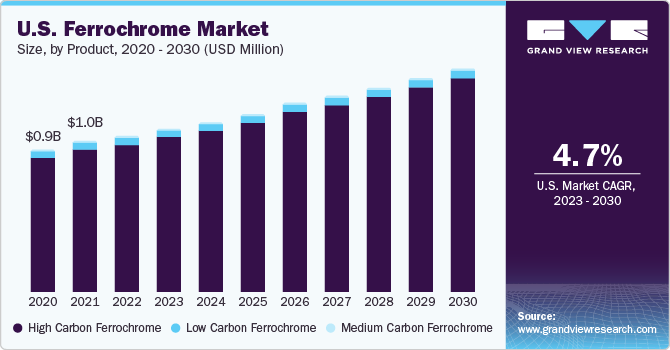 U.S. Ferrochrome market size and growth rate, 2023 - 2030