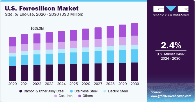 U.S. ferrosilicon market size, by application, 2018 - 2028 (USD Million)