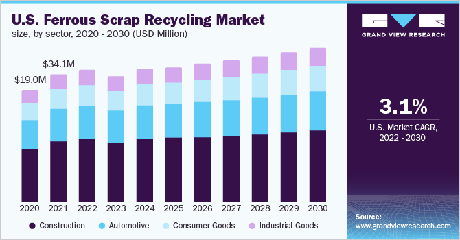 U.S. ferrous scrap recycling market size, by sector, 2020 - 2030 (USD Million)