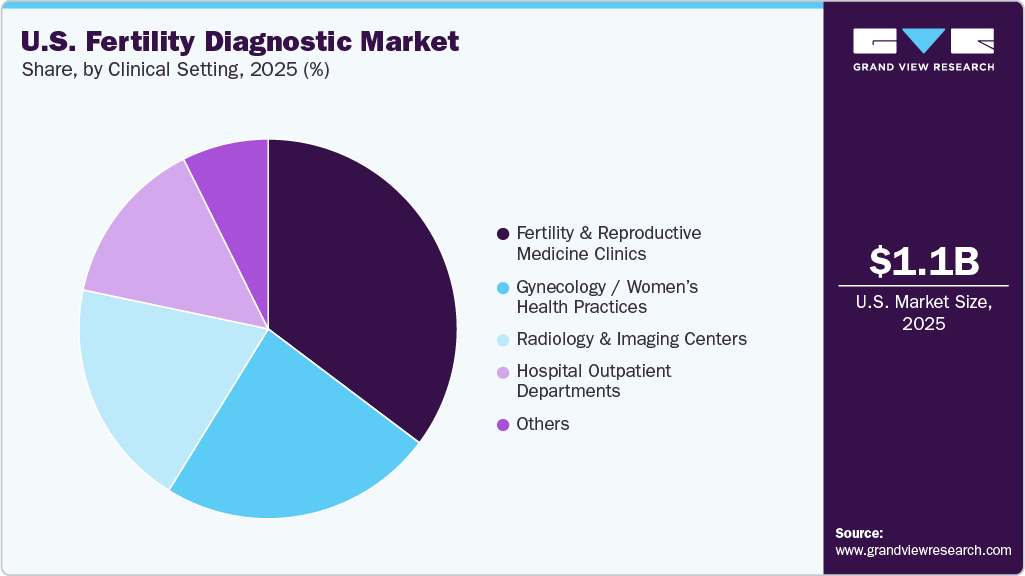 U.S. Fertility Diagnostic Market Share