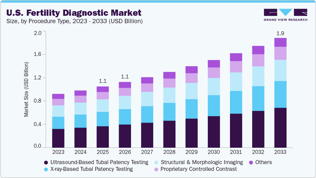 U.S. fertility diagnostic market size and growth forecast (2023-2033)