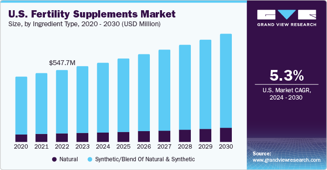 U.S. fertility supplements market