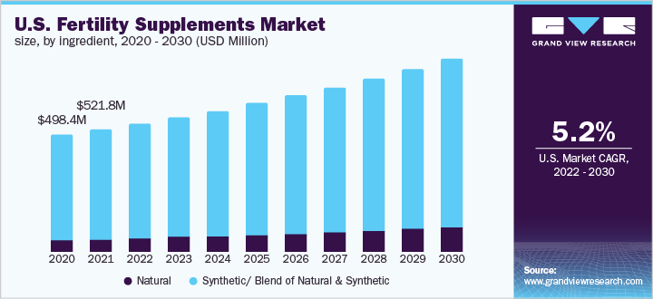  U.S. fertility supplements market size, by ingredient, 2020 - 2030 (USD Million)