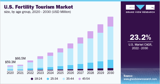  U.S. fertility tourism market size, by age group, 2020 - 2030 (USD Million)
