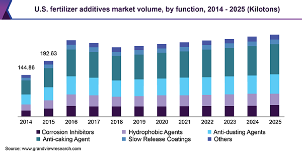 U.S. fertilizer additives market