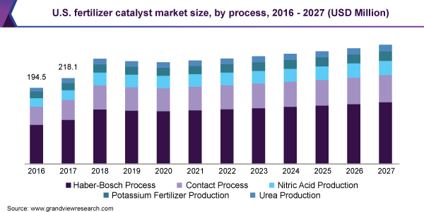 U.S. fertilizer catalyst market size, by process, 2016 - 2027 (USD Million)