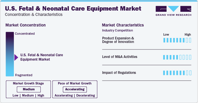 U.S. Fetal & Neonatal Care Equipment Market Concentration & Characteristics