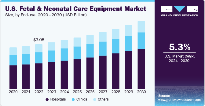 U.S. Fetal & Neonatal Care Equipment market size and growth rate, 2024 - 2030