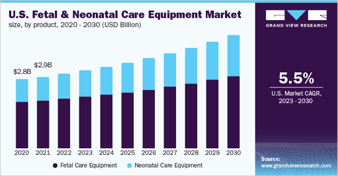  U.S. fetal & neonatal care equipment market size, by product, 2020 - 2030 (USD Billion)