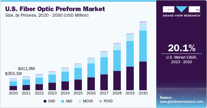U.S. fiber optic preform Market size and growth rate, 2023 - 2030