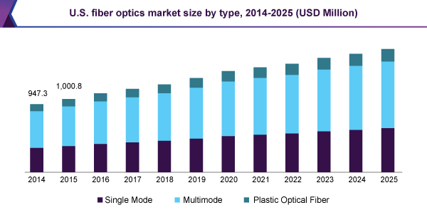 U.S. fiber optics market size by type, 2014 – 2025 (USD Million)