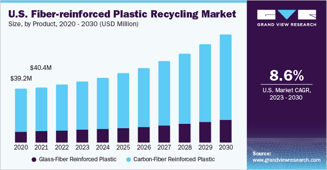 U.S. fiber-reinforced plastic recycling market size and growth rate, 2023 - 2030