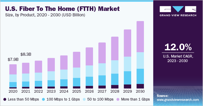 U.S. Fiber To The Home (FTTH) market size and growth rate, 2023 - 2030