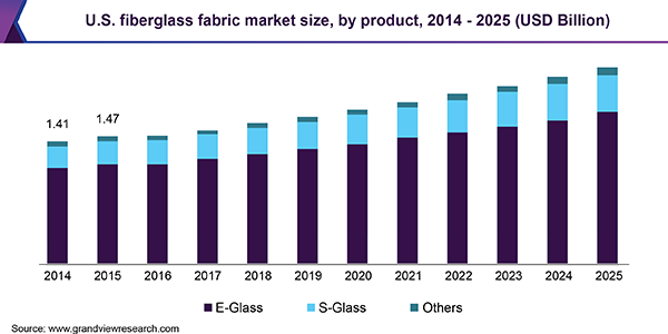 https://www.grandviewresearch.com/static/img/research/us-fiberglass-fabric-market.png