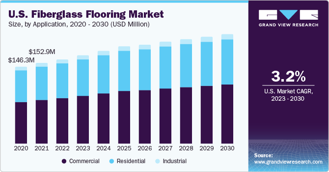 U.S. Fiberglass Flooring Market size and growth rate, 2023 - 2030