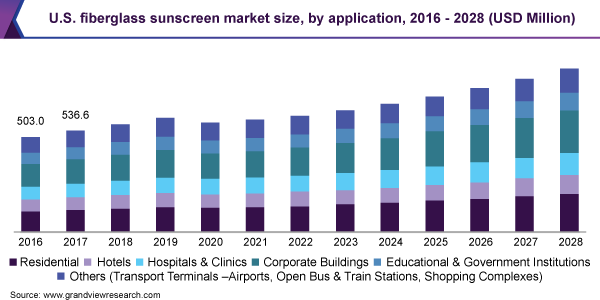 U.S. fiberglass sunscreen market size, by application, 2016 - 2028 (USD Million)