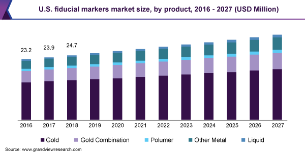 U.S. fiducial markers market size