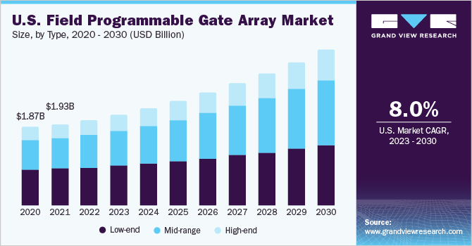 U.S. field programmable gate array Market size and growth rate, 2023 - 2030