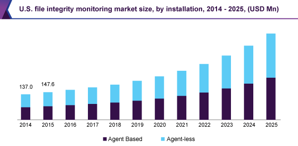 U.S. file integrity monitoring market size, by installation, 2014 - 2025 (USD Million)