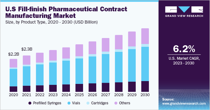 U.S. fill-finish pharmaceutical contract manufacturing market size, by product type, 2020 - 2030 (USD Billion)