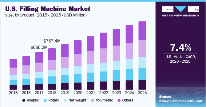 U.S. Filling Machine Market Size, By Product, 2014 - 2025 (USD Million)